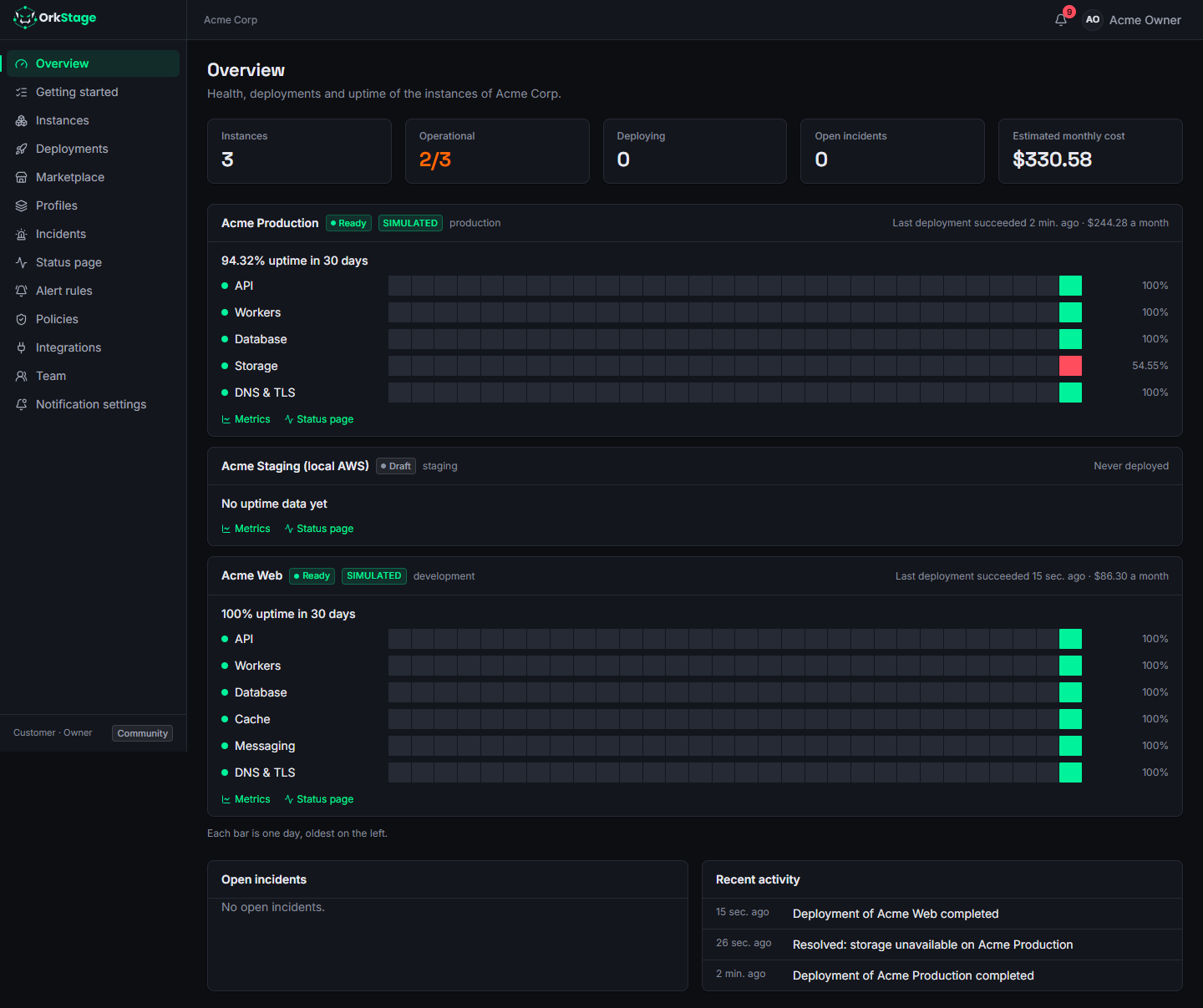 The customer overview: totals, instances with 30 days of uptime per component, incidents and activity
